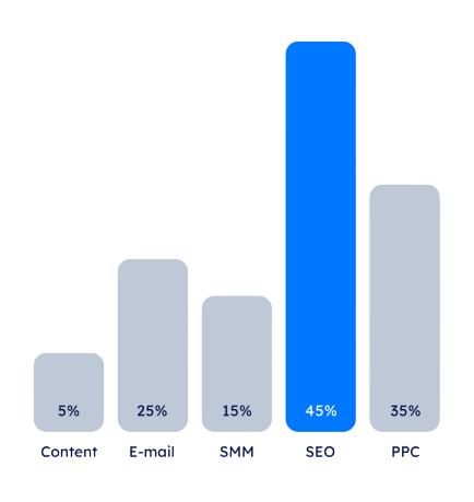 WHAT IS THE MOST ROI-EFFICIENT TRAFFIC CHANNEL?